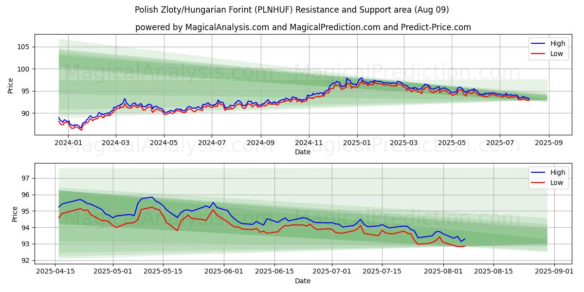 Zloty polacco/fiorino ungherese (PLNHUF) Support and Resistance area (08 Aug) 