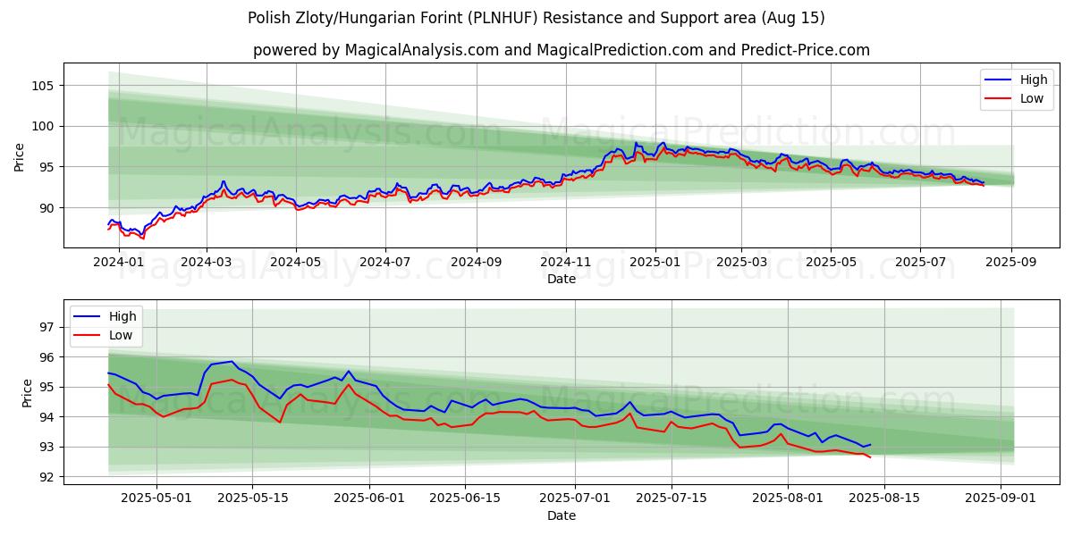  Zloty polonais/Forint hongrois (PLNHUF) Support and Resistance area (14 Aug) 