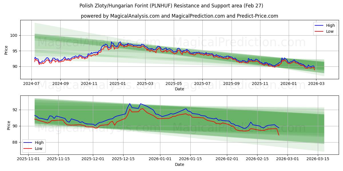  Польский злотый/Венгерский форинт (PLNHUF) Support and Resistance area (26 Feb) 