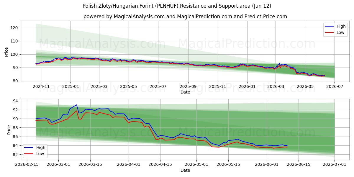  Zloty polaco/forint húngaro (PLNHUF) Support and Resistance area (11 Jun) 