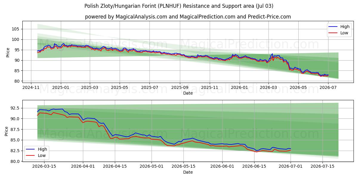  Zloty polaco/forint húngaro (PLNHUF) Support and Resistance area (02 Jul) 