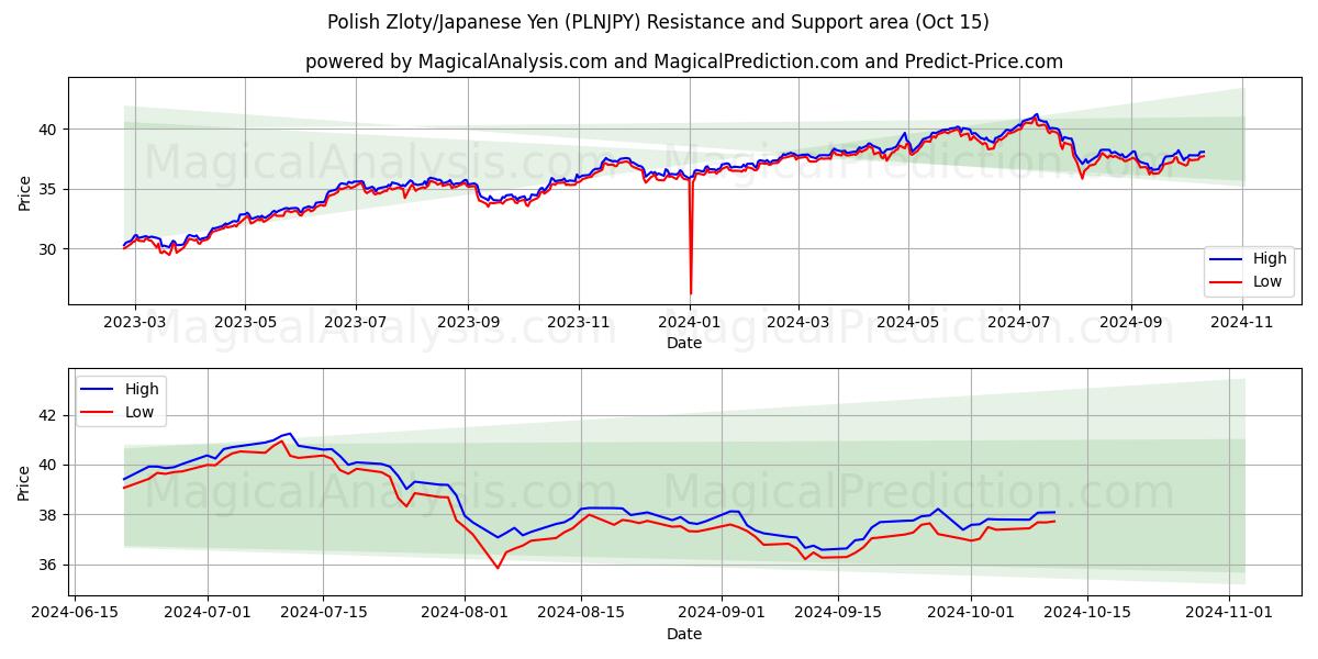  波兰兹罗提/日元 (PLNJPY) Support and Resistance area (15 Oct) 