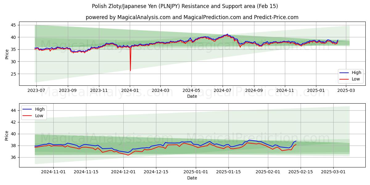  polske zloty/japanske yen (PLNJPY) Support and Resistance area (04 Feb) 