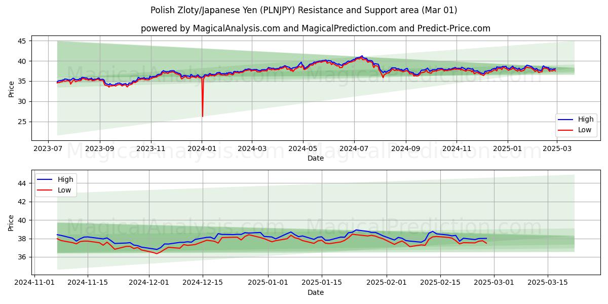  पोलिश ज़्लॉटी/जापानी येन (PLNJPY) Support and Resistance area (01 Mar) 