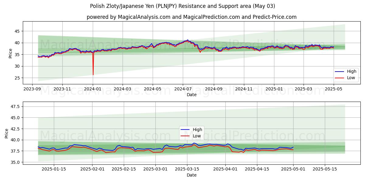  Zloty polonais/Yen japonais (PLNJPY) Support and Resistance area (03 May) 