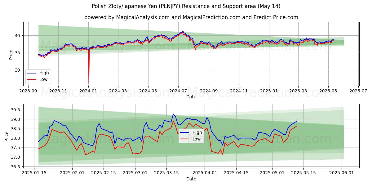  पोलिश ज़्लॉटी/जापानी येन (PLNJPY) Support and Resistance area (14 May) 