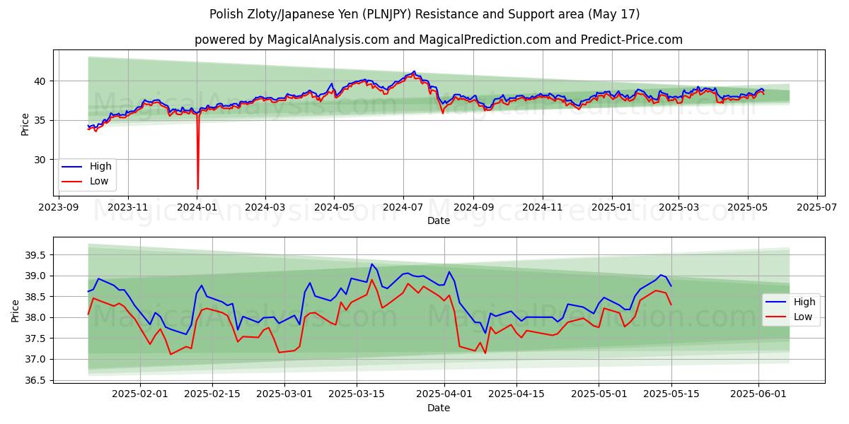  Polish Zloty/Japanese Yen (PLNJPY) Support and Resistance area (17 May) 