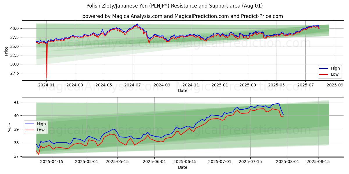  Zloty polaco/Yen japonés (PLNJPY) Support and Resistance area (30 Jul) 