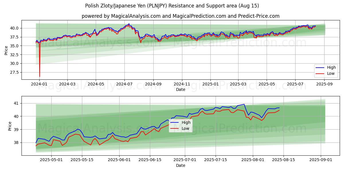  Polonya Zlotisi/Japon Yeni (PLNJPY) Support and Resistance area (14 Aug) 