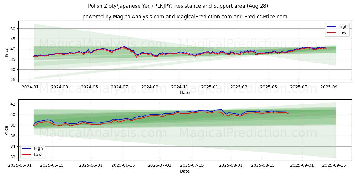  폴란드 즐로티/일본 엔 (PLNJPY) Support and Resistance area (27 Aug) 