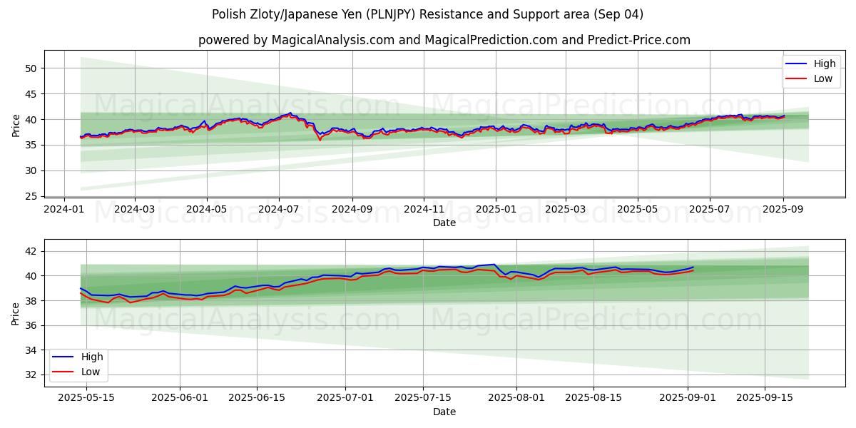  الزلوتى البولندي/ الين الياباني (PLNJPY) Support and Resistance area (02 Sep) 