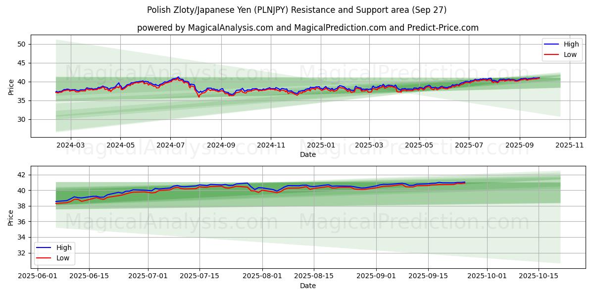  Польский злотый/Японская иена (PLNJPY) Support and Resistance area (26 Sep) 