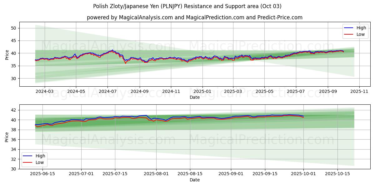  polske zloty/japanske yen (PLNJPY) Support and Resistance area (02 Oct) 