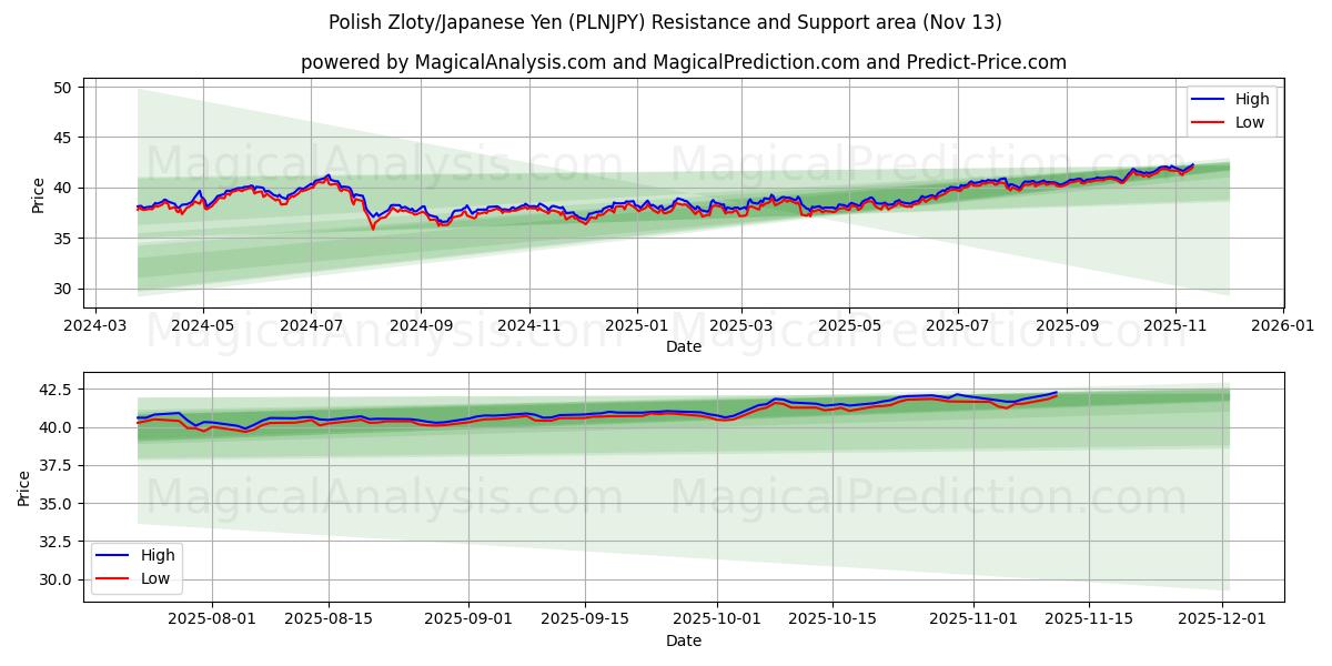  Zloty polaco/Yen japonés (PLNJPY) Support and Resistance area (12 Nov) 