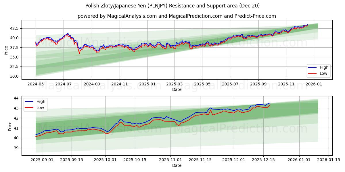  Zloty polacco/Yen giapponese (PLNJPY) Support and Resistance area (19 Dec) 