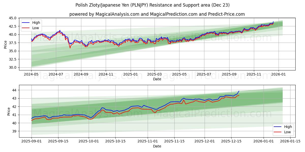 polska zloty/japansk yen (PLNJPY) Support and Resistance area (22 Dec) 