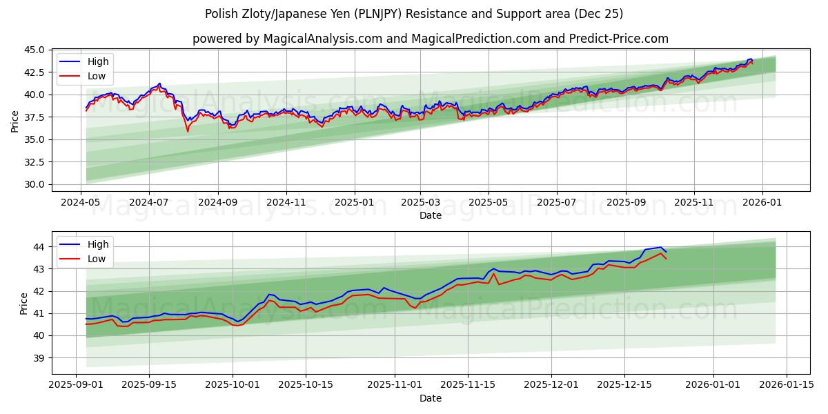  Poolse zloty/Japanse yen (PLNJPY) Support and Resistance area (24 Dec) 