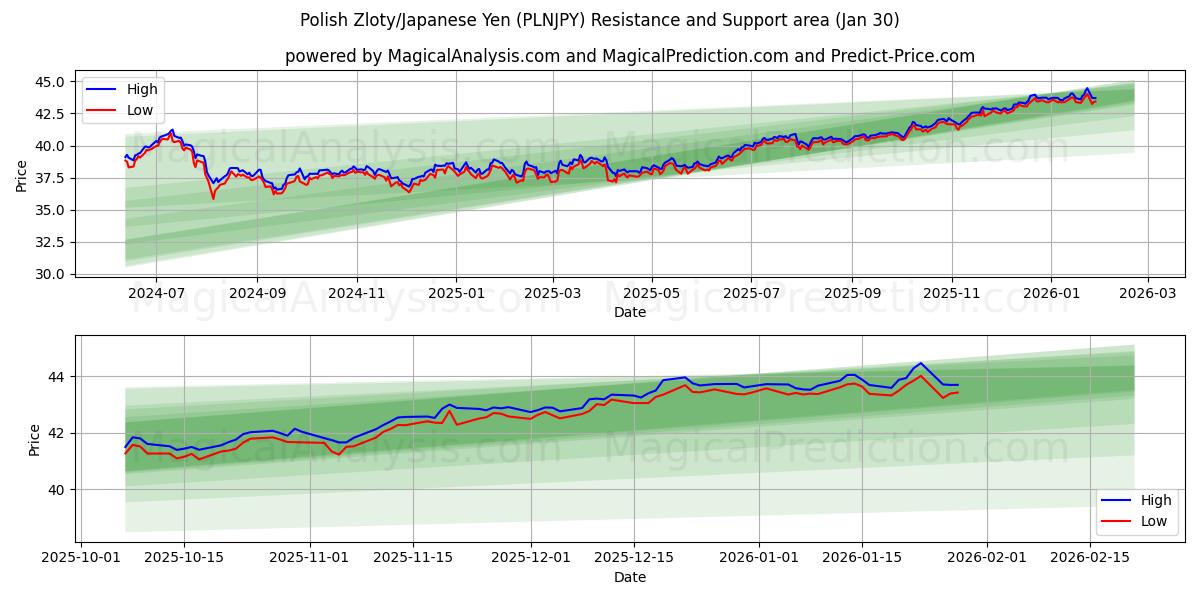  polske zloty/japanske yen (PLNJPY) Support and Resistance area (29 Jan) 