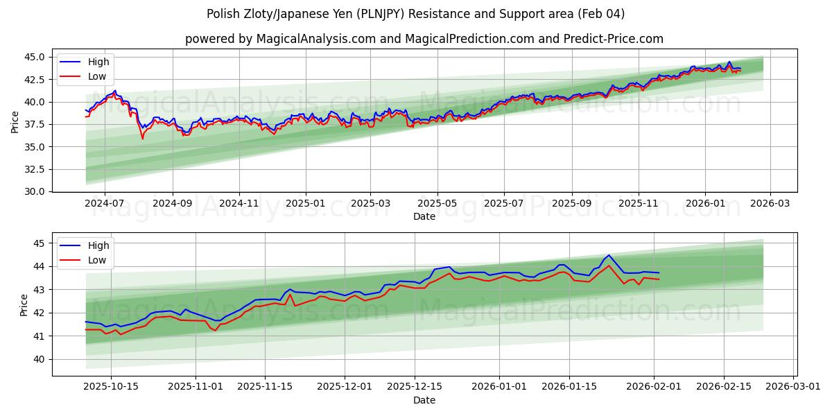  زلوتی لهستان/ین ژاپن (PLNJPY) Support and Resistance area (03 Feb) 