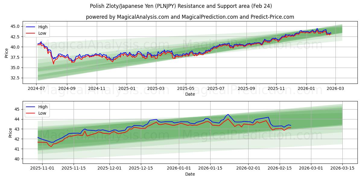  polske zloty/japanske yen (PLNJPY) Support and Resistance area (23 Feb) 