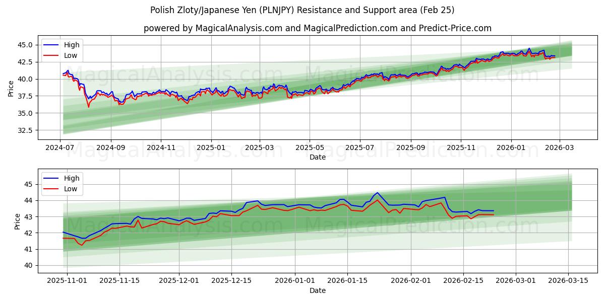  Polonya Zlotisi/Japon Yeni (PLNJPY) Support and Resistance area (24 Feb) 