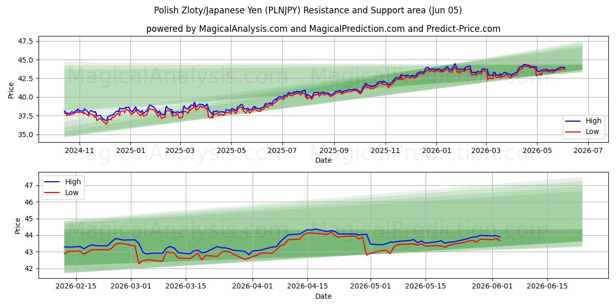  Zloty polonais/Yen japonais (PLNJPY) Support and Resistance area (04 Jun) 
