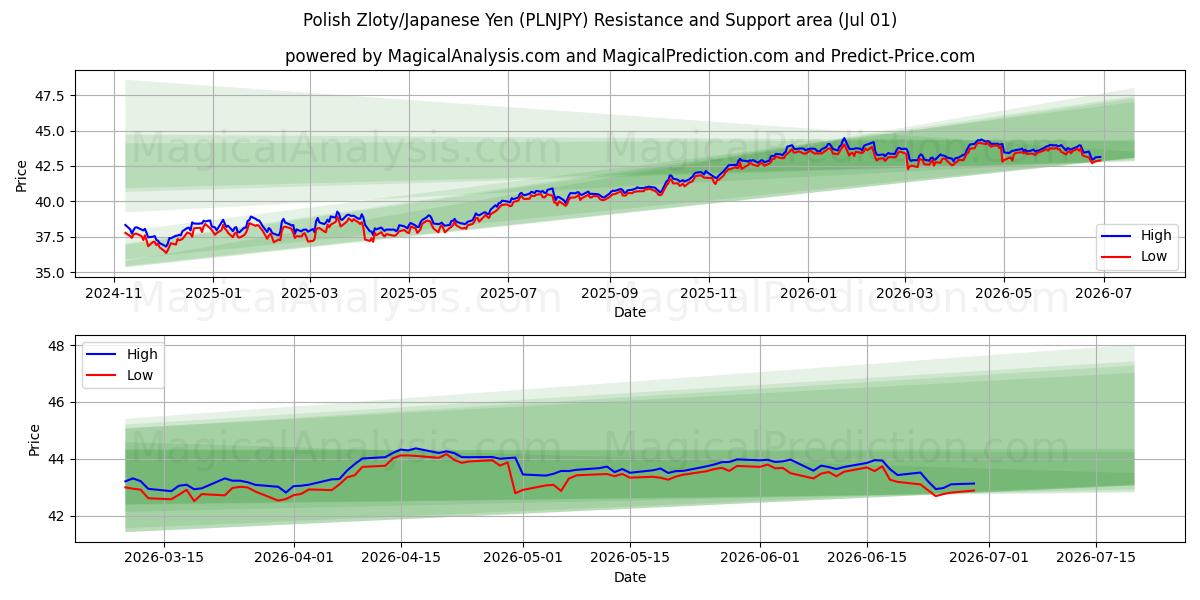  زلوتی لهستان/ین ژاپن (PLNJPY) Support and Resistance area (30 Jun) 