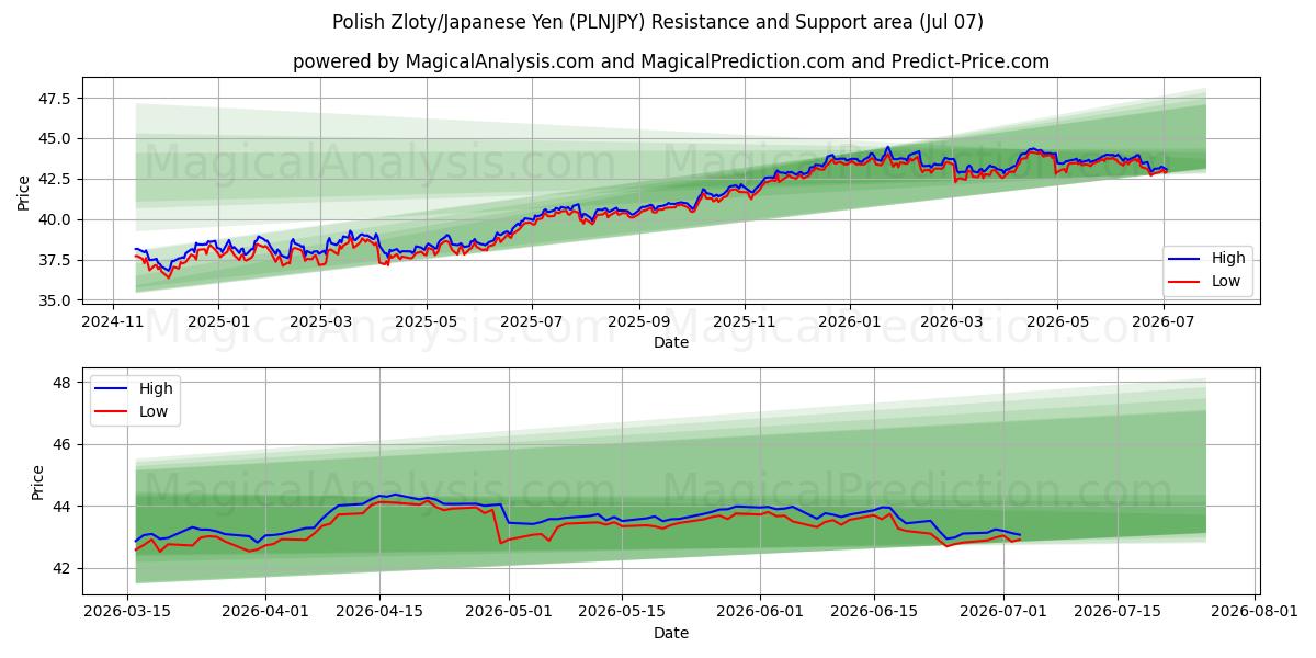  Polish Zloty/Japanese Yen (PLNJPY) Support and Resistance area (06 Jul) 