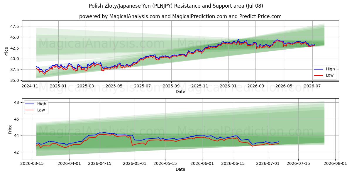  Polnischer Zloty/Japanischer Yen (PLNJPY) Support and Resistance area (07 Jul) 
