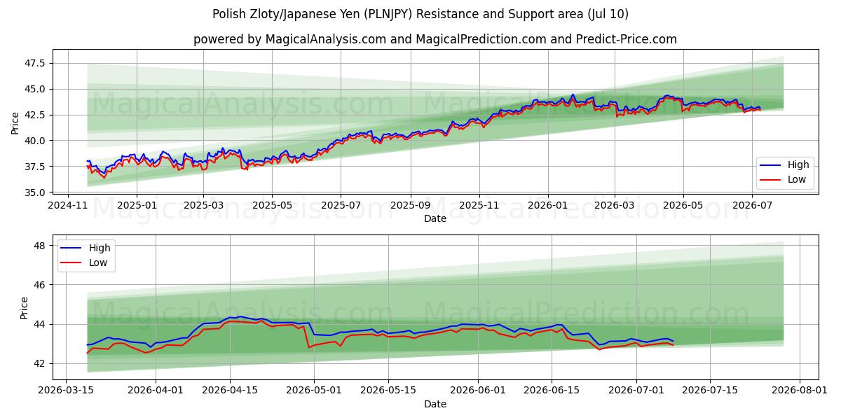  Polonya Zlotisi/Japon Yeni (PLNJPY) Support and Resistance area (09 Jul) 