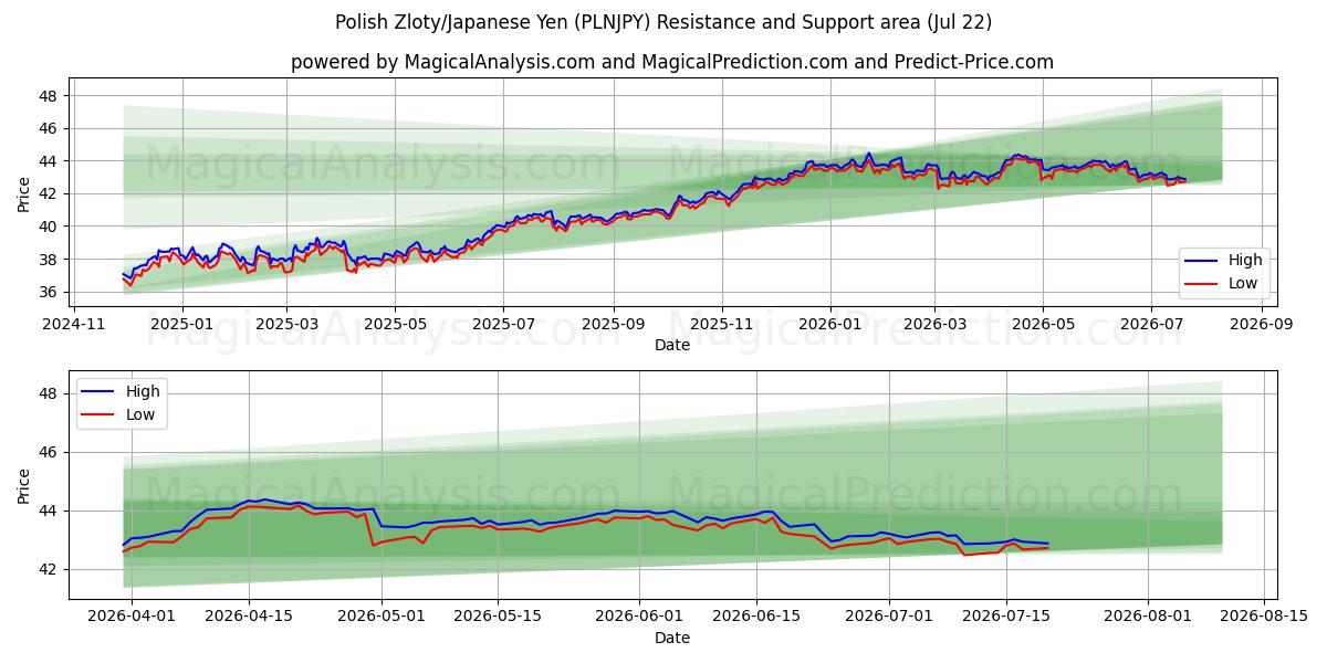  زلوتی لهستان/ین ژاپن (PLNJPY) Support and Resistance area (21 Jul) 