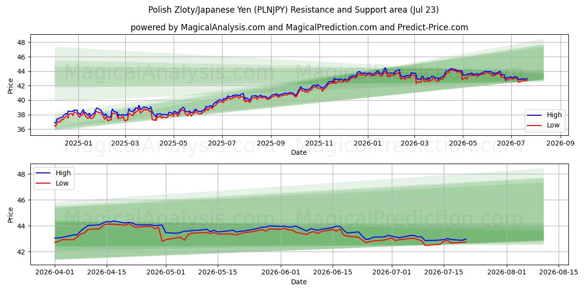  Zloty polonês/iene japonês (PLNJPY) Support and Resistance area (22 Jul) 