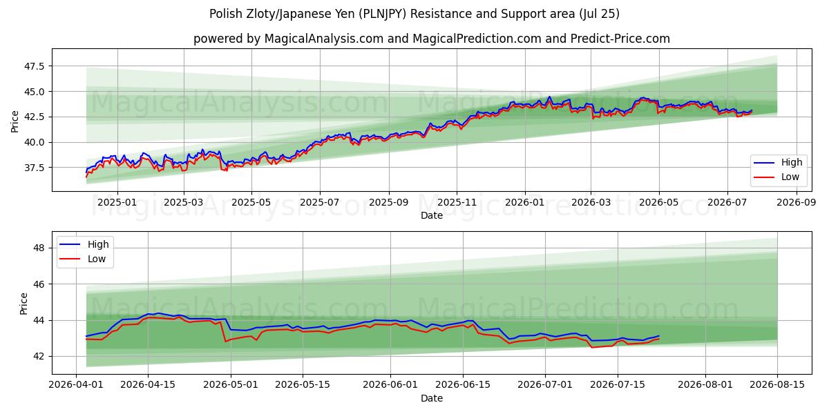  Polish Zloty/Japanese Yen (PLNJPY) Support and Resistance area (24 Jul) 