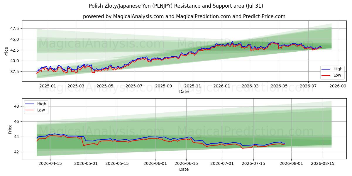  Polonya Zlotisi/Japon Yeni (PLNJPY) Support and Resistance area (30 Jul) 