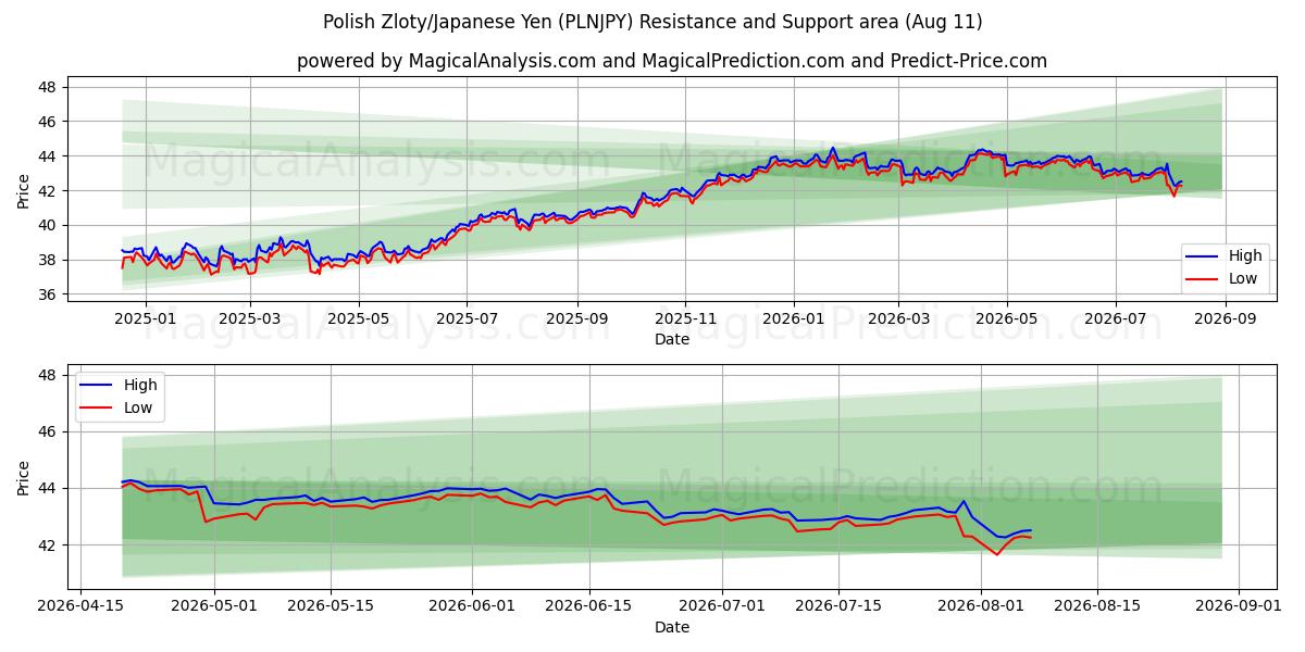  زلوتی لهستان/ین ژاپن (PLNJPY) Support and Resistance area (10 Aug) 