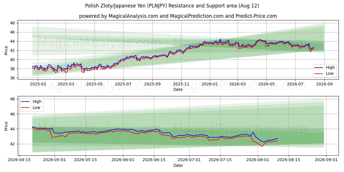  Poolse zloty/Japanse yen (PLNJPY) Support and Resistance area (11 Aug) 