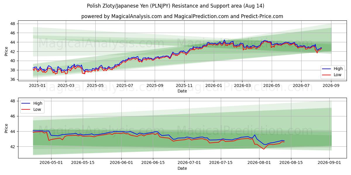  Польский злотый/Японская иена (PLNJPY) Support and Resistance area (13 Aug) 
