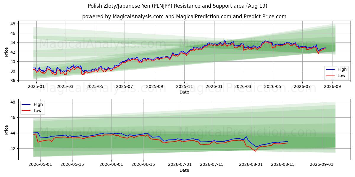  polske zloty/japanske yen (PLNJPY) Support and Resistance area (18 Aug) 