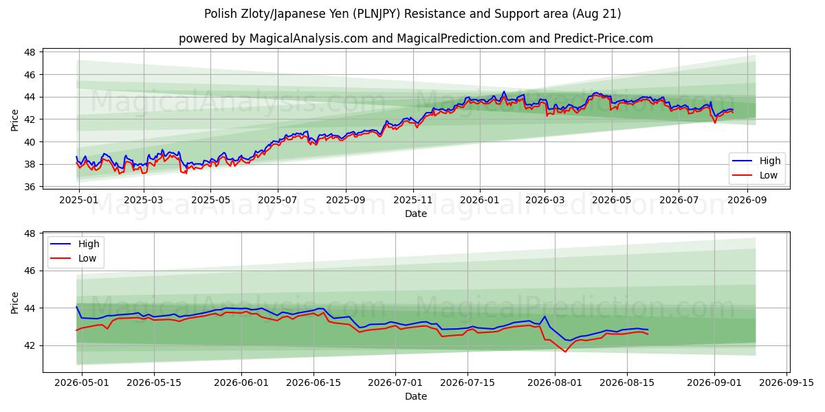  polske zloty/japanske yen (PLNJPY) Support and Resistance area (20 Aug) 