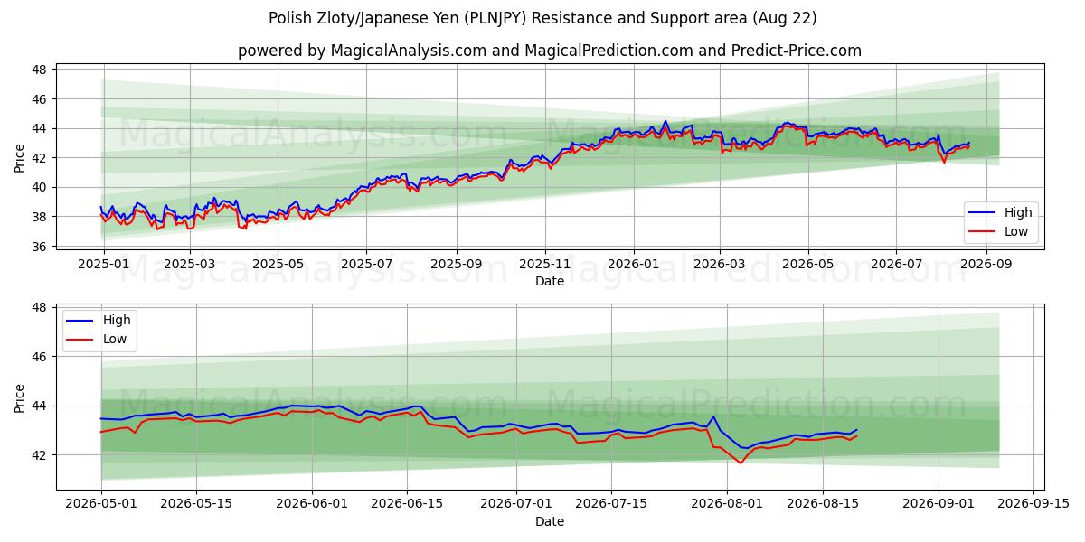  波兰兹罗提/日元 (PLNJPY) Support and Resistance area (21 Aug) 