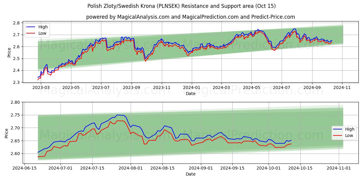  波兰兹罗提/瑞典克朗 (PLNSEK) Support and Resistance area (15 Oct) 