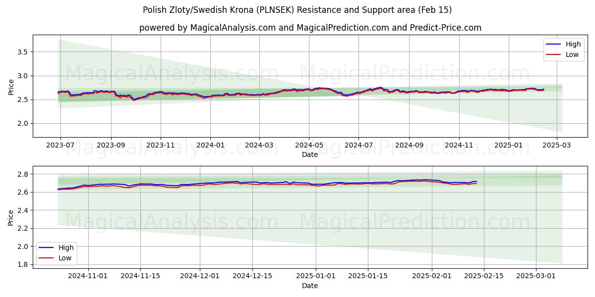  Zloty polaco/corona sueca (PLNSEK) Support and Resistance area (04 Feb) 