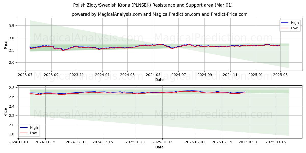  Zloty polaco/corona sueca (PLNSEK) Support and Resistance area (01 Mar) 