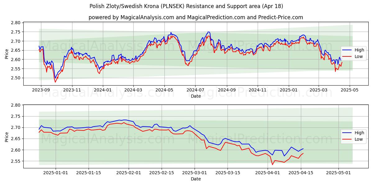 Polish Zloty/Swedish Krona (PLNSEK) Support and Resistance area (18 Apr) Polish Zloty/Swedish Krona (PLNSEK) Support and Resistance area (18 Apr)