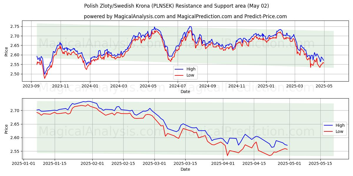  الزلوتى البولندي/الكرونا السويدية (PLNSEK) Support and Resistance area (02 May) 