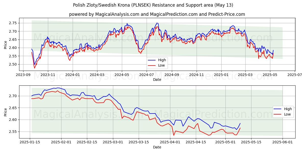  Polish Zloty/Swedish Krona (PLNSEK) Support and Resistance area (13 May) 