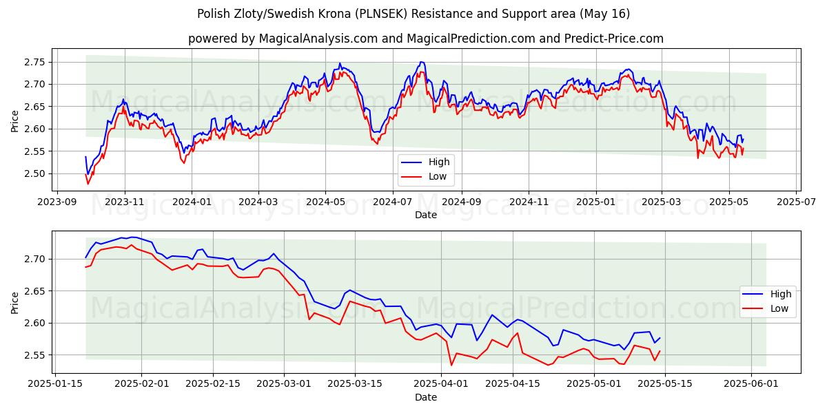  الزلوتى البولندي/الكرونا السويدية (PLNSEK) Support and Resistance area (16 May) 