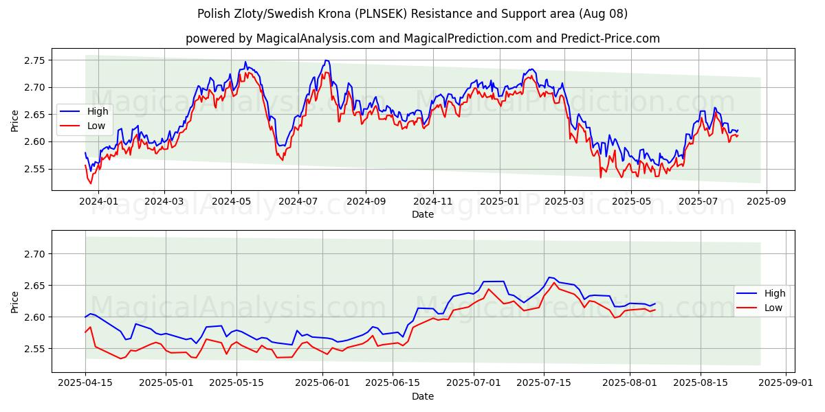  Zloty polacco/Corona svedese (PLNSEK) Support and Resistance area (07 Aug) 
