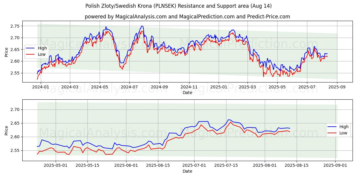  Polsk zloty/svensk krone (PLNSEK) Support and Resistance area (12 Aug) 