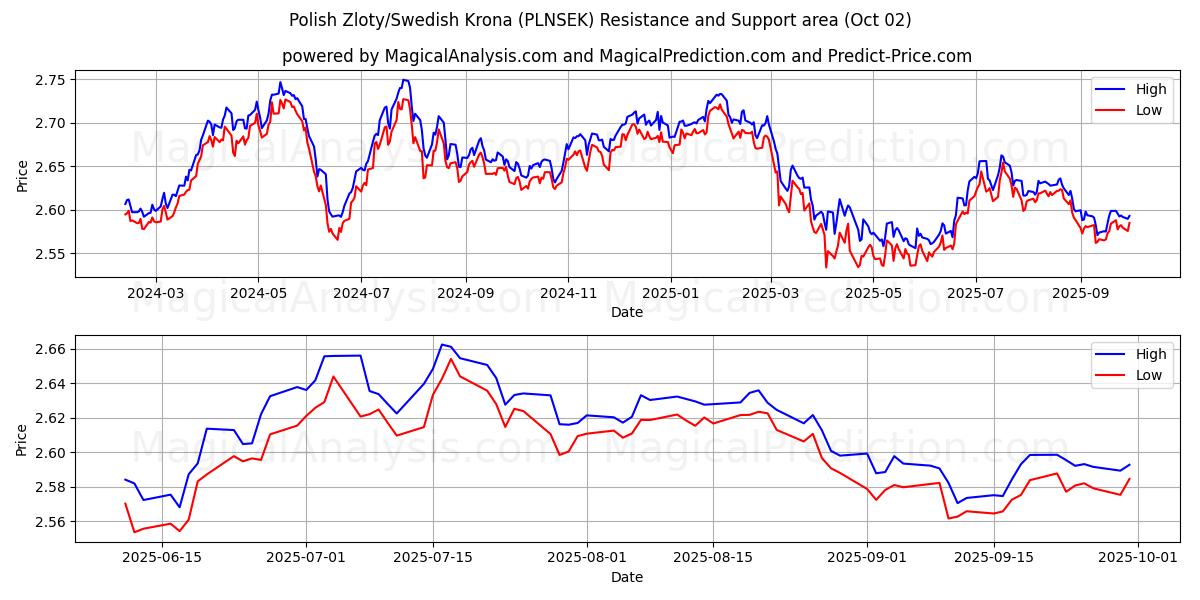  Zloty polonês/coroa sueca (PLNSEK) Support and Resistance area (25 Sep) 